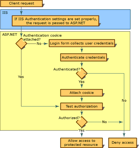 Forms Authentication