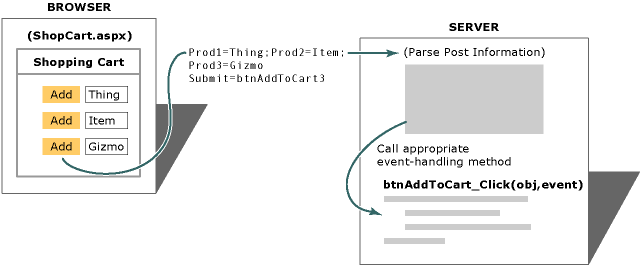 Web Forms Events and Handlers